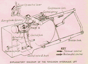 Yesterday's Tractors - Ferguson System Principal and ... ford 3910 parts diagram 