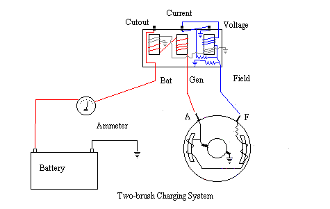 Two brush charging system, generator, battery and voltage regulator