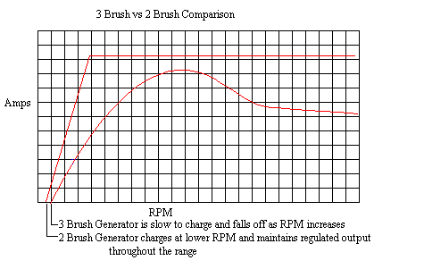 output curve of 2 versus 3 brush generator, 2 brush goes high and stays hight, 3 brush goes up and falls off