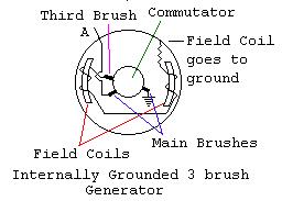 Yesterday's Tractors - Third Brush Generators